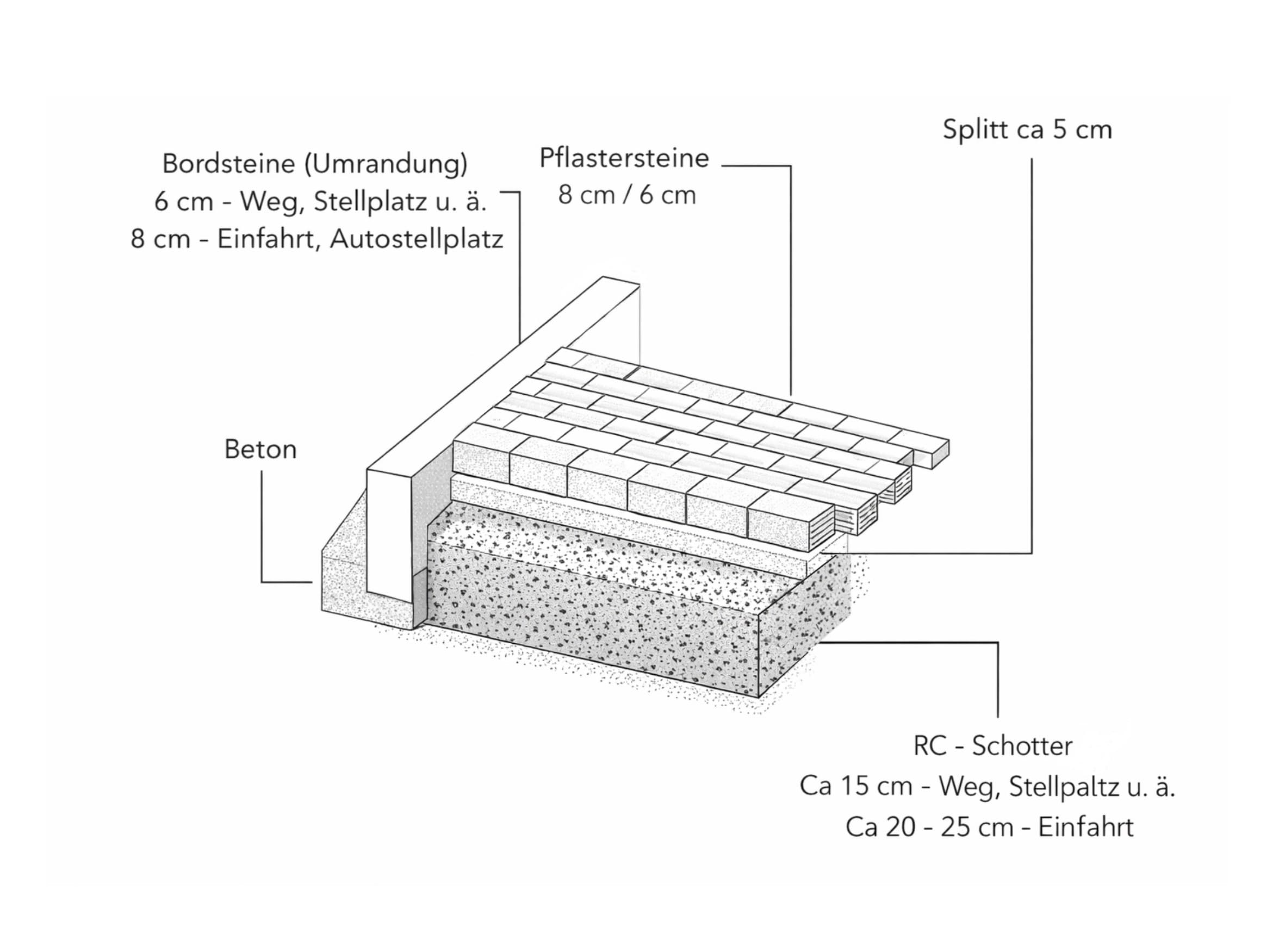 Unterbau Querschnitt - Schichten für Pflasterarbeiten